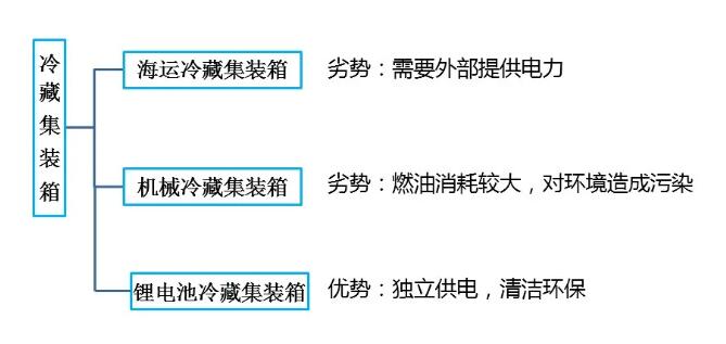 鋰<a href='http://www.anweny.com' title='電池海運' >電池海運</a>集裝箱